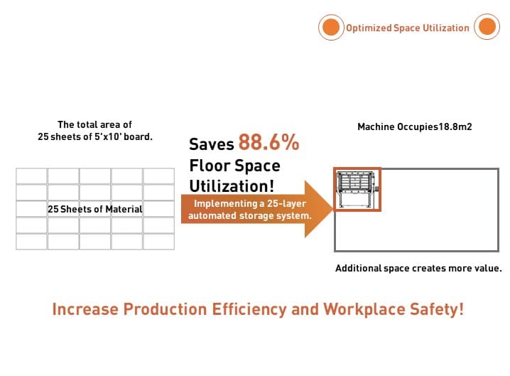 Optimize the utilization of factory space