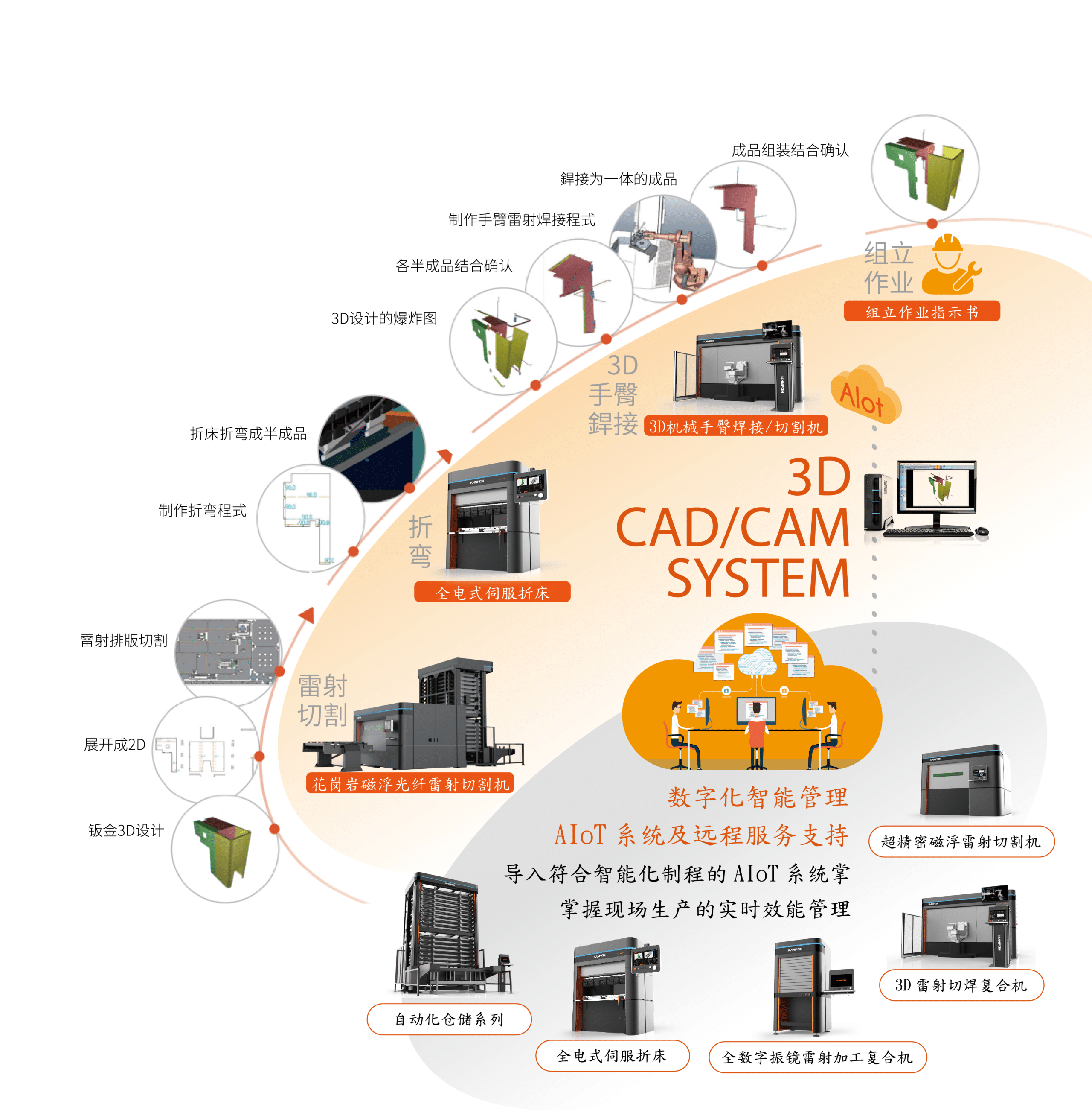 3D CADCAM系統.AIot